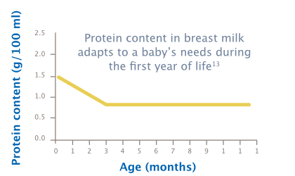 protein-content-in-breast-milk-chart