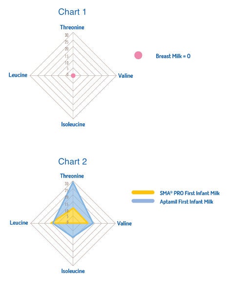 Amino Acid comparison charts