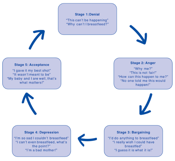 5 stages of grief infographic