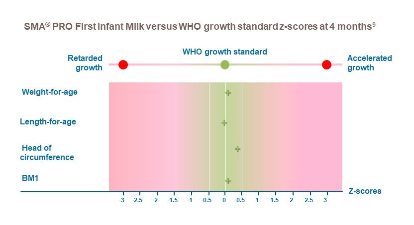SMA PRO First Infant Milk versus WHO growth standard z-scores at 4months