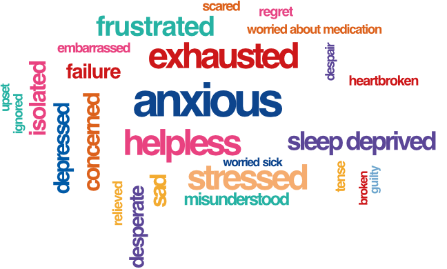 Scatter word diagram representing parent’s emotions when their infant suffers from reflux
