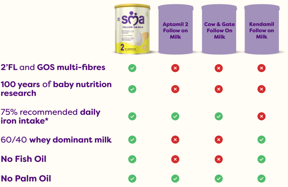 SMA Follow-on Milk competitor comparison chart